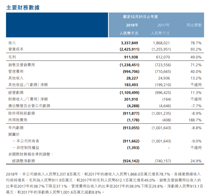 平安好医生发布2018年业绩报告：营收33.4亿元人民币，同比增长78.7%