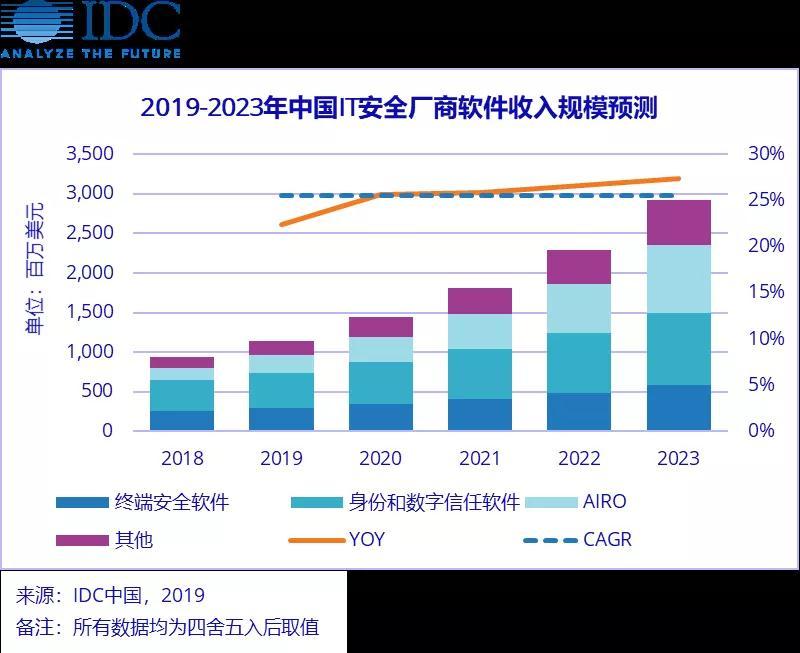 IDC：2019年上半年中国IT安全软件市场厂商整体收入为4.82亿美元