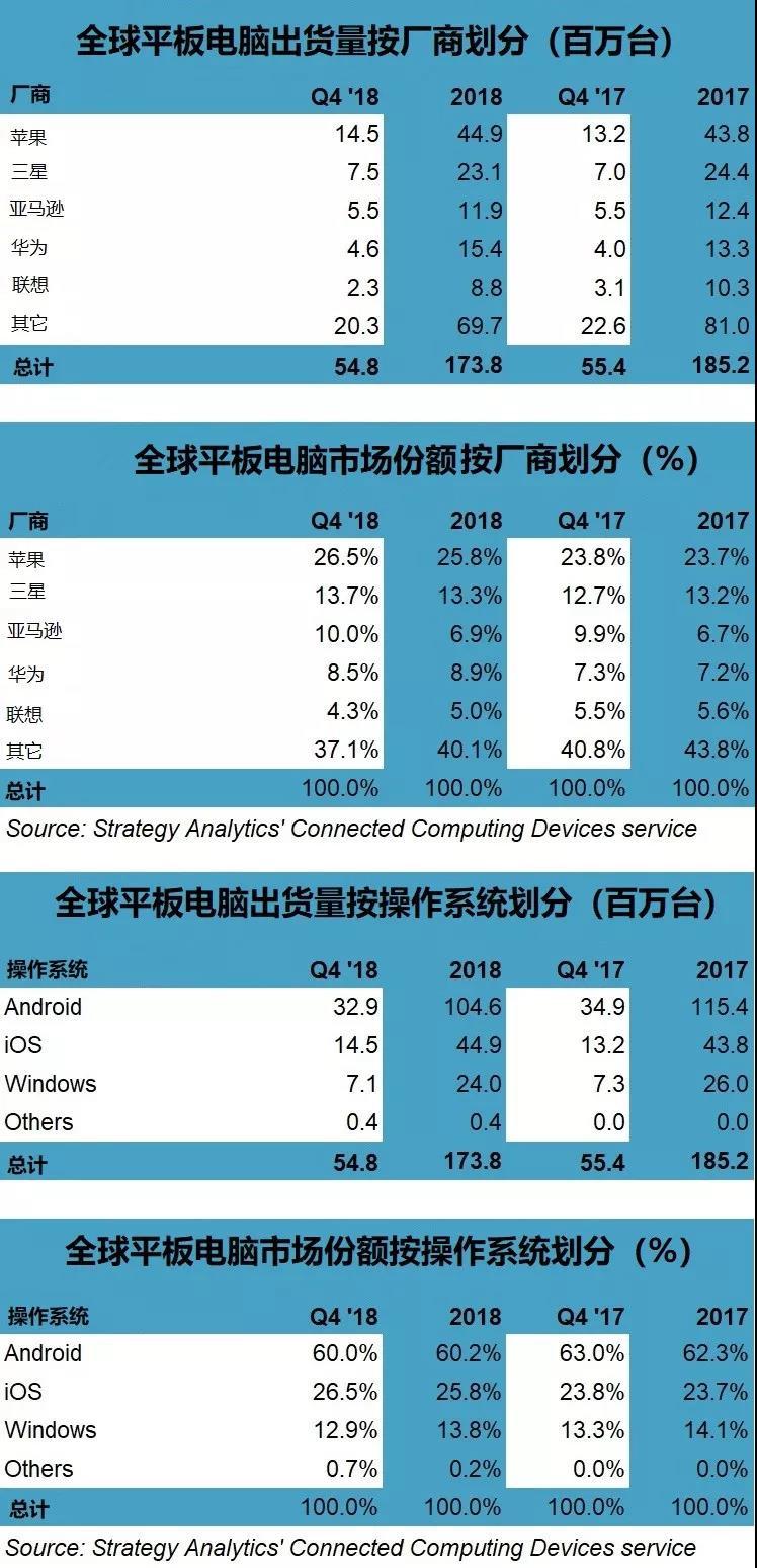 Strategy Analytics： 苹果、三星、华为排名2018年全球平板电脑出货量前三