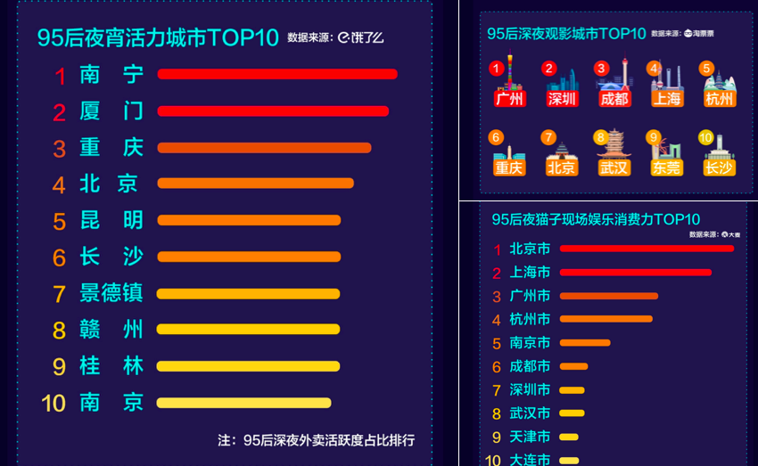 《95后夜猫子报告》：三成95后熬夜到1点