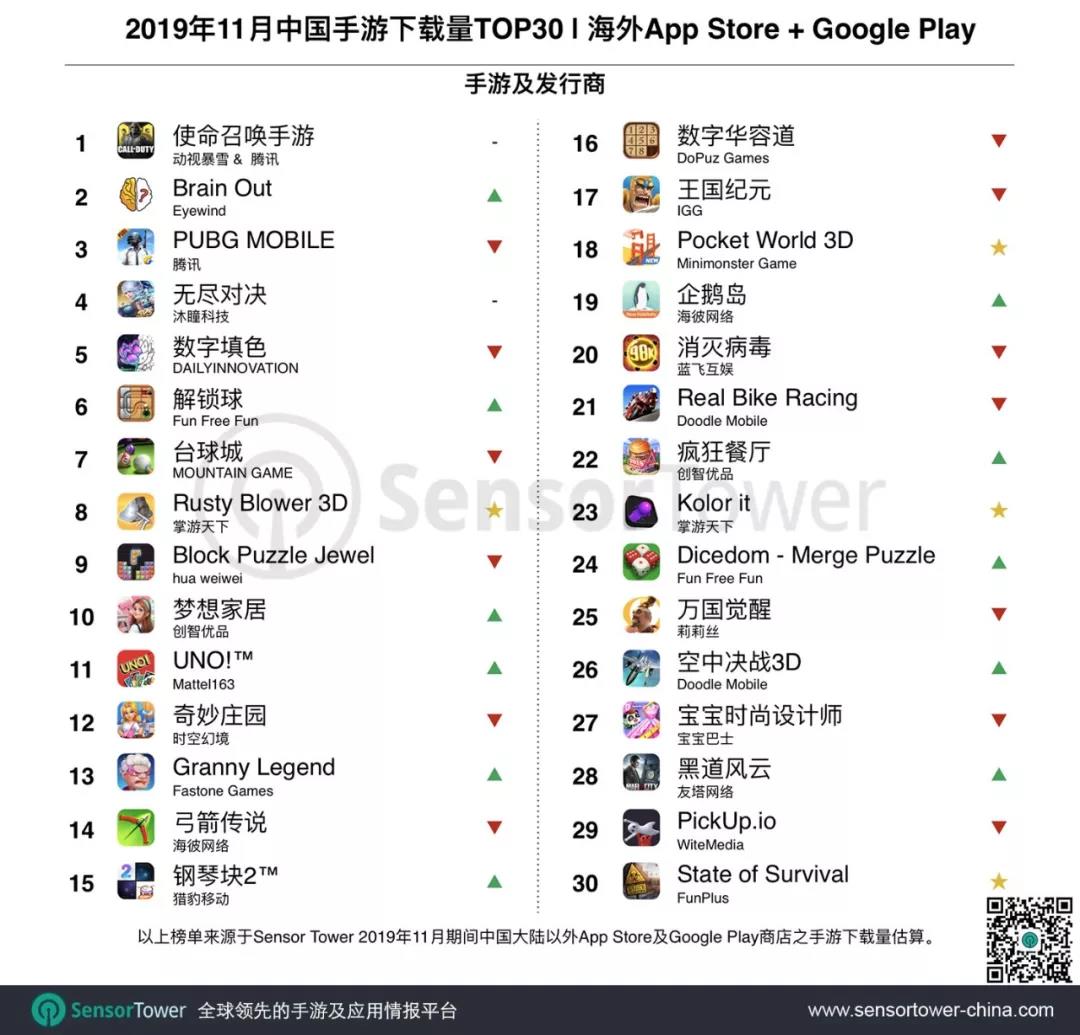 2019年11月成功出海的中国手游下载量TOP30：腾讯《使命召唤手游》蝉联榜首