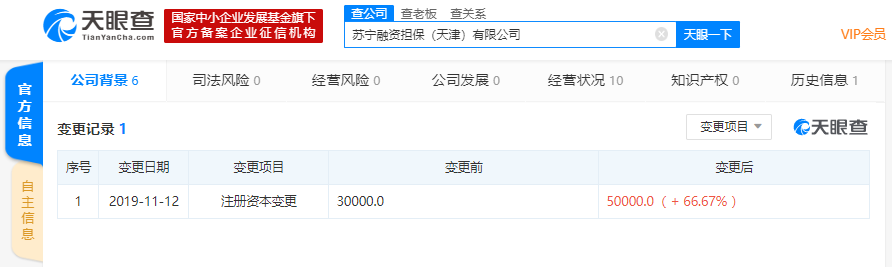苏宁融资担保（天津）有限公司注册资本新增至5亿元，增幅约67%