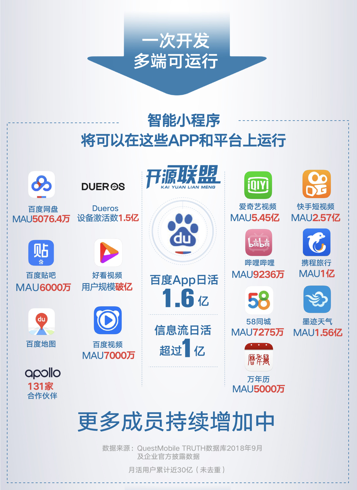百度小程序月活数破1.5亿，成立百度智能小程序开源联盟