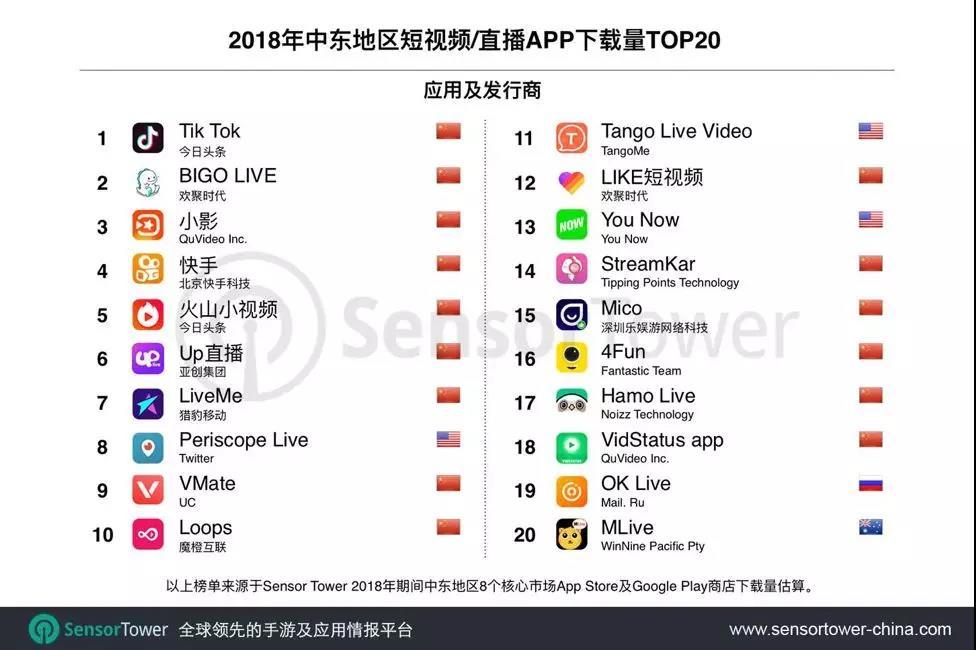 Sensor Tower：中东地区短视频/直播应用TOP 20榜单中，三成是中国App