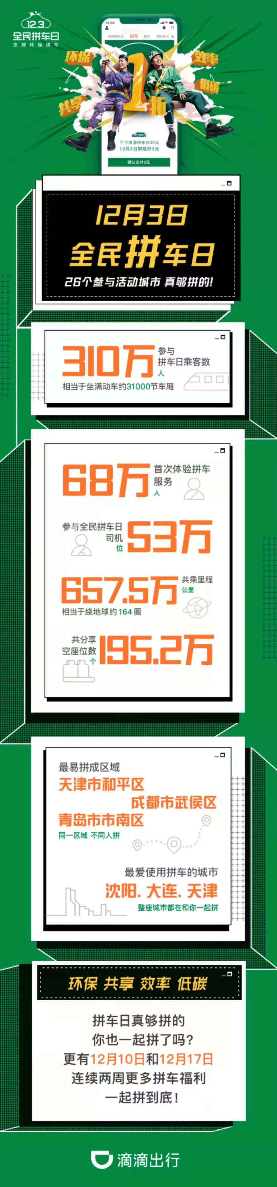 滴滴公布“123全民拼车日”成绩单：68万乘客首次体验拼车