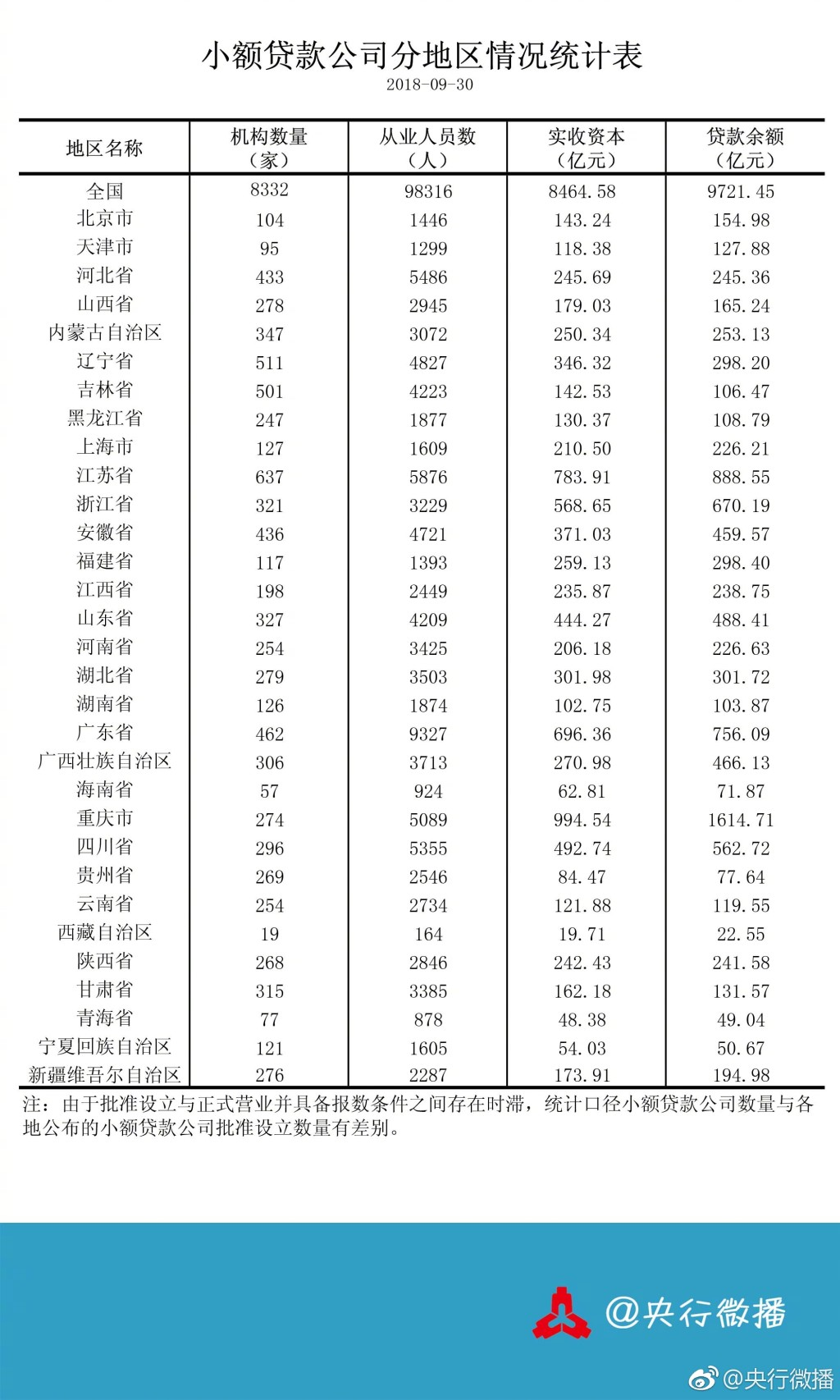 央行：前三季度全国小贷公司贷款余额减少19亿元