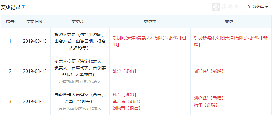 乐视网全资子公司"西藏乐视”信息变更：法人韩金卸任刘延峰继任