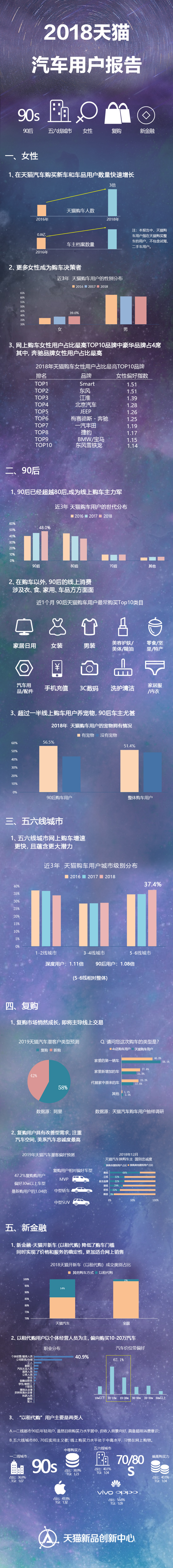 天猫发布汽车报告：2018年在天猫购车的人数是2016年的三倍