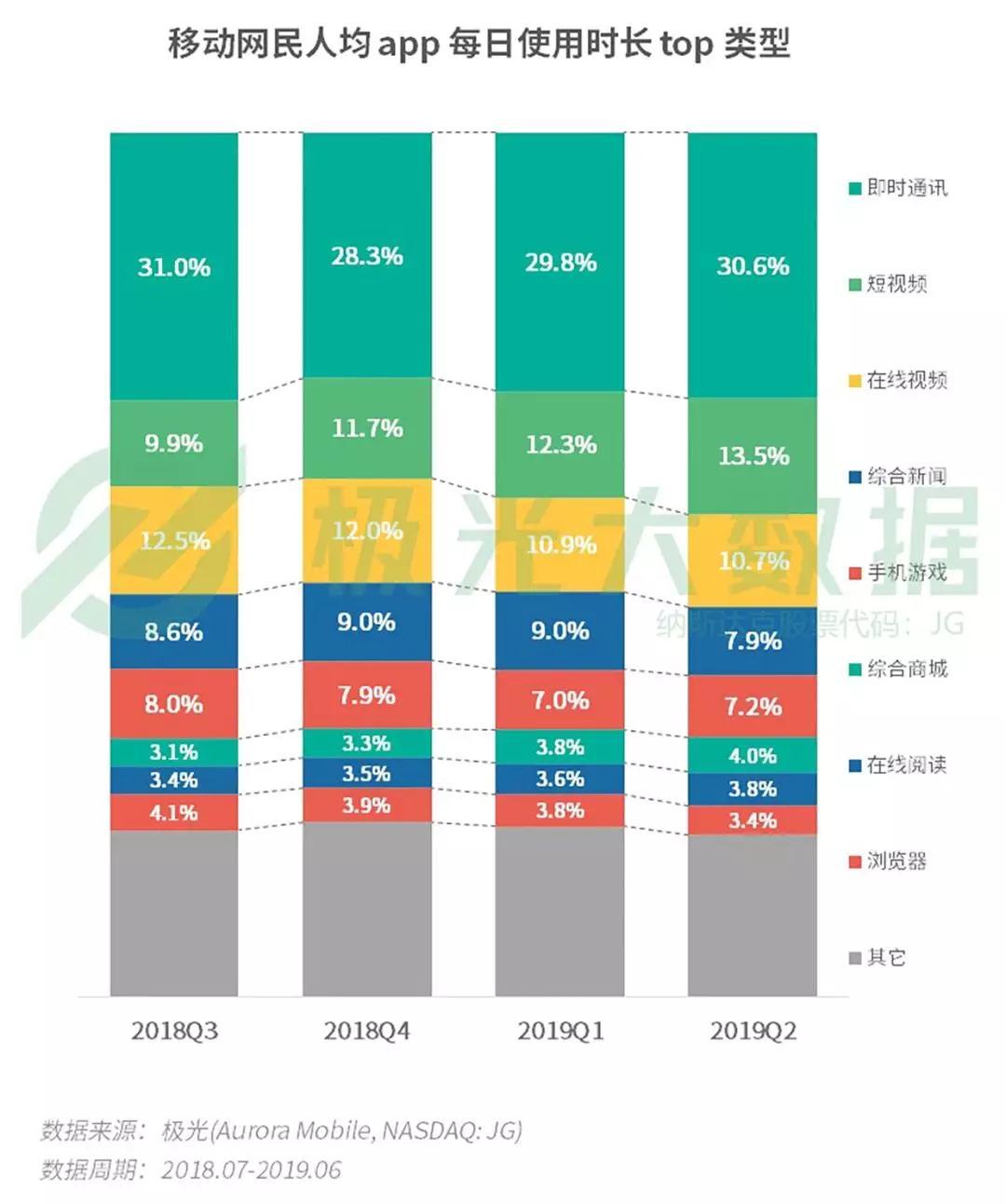 极光大数据：2019年第二季度人均App每日使用时长增长至4.7小时
