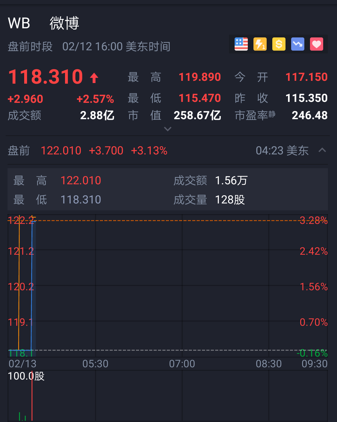 微博盘前涨超3%，稍早发布的四季度财报显示净利润同比增长逾200%