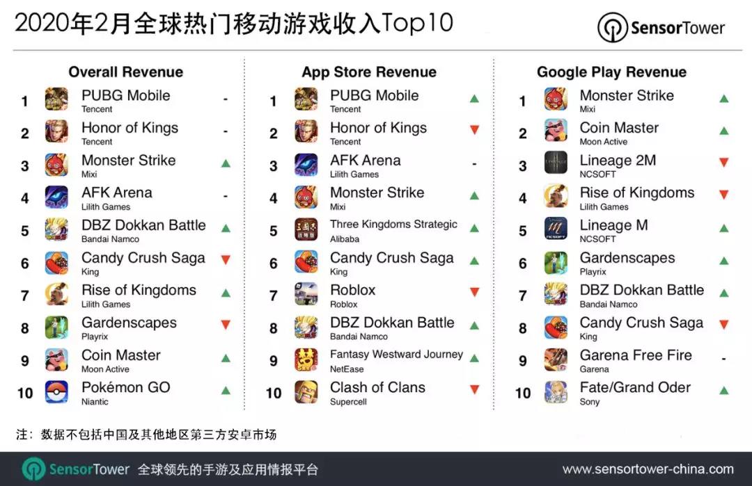 Sensor Tower：腾讯《PUBG MOBILE》位列2月份全球手游畅销榜冠军