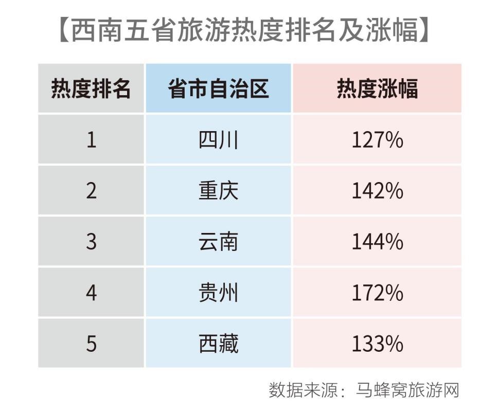 马蜂窝大数据：2018年四川旅游热度上涨127%，位居西南地区第一