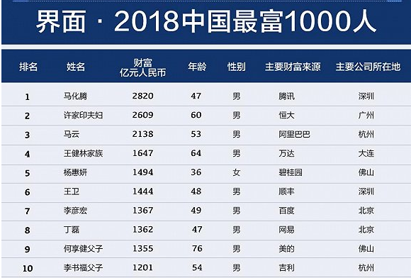 2018中国最富1000人：马化腾登顶、许家印次席、马云第三