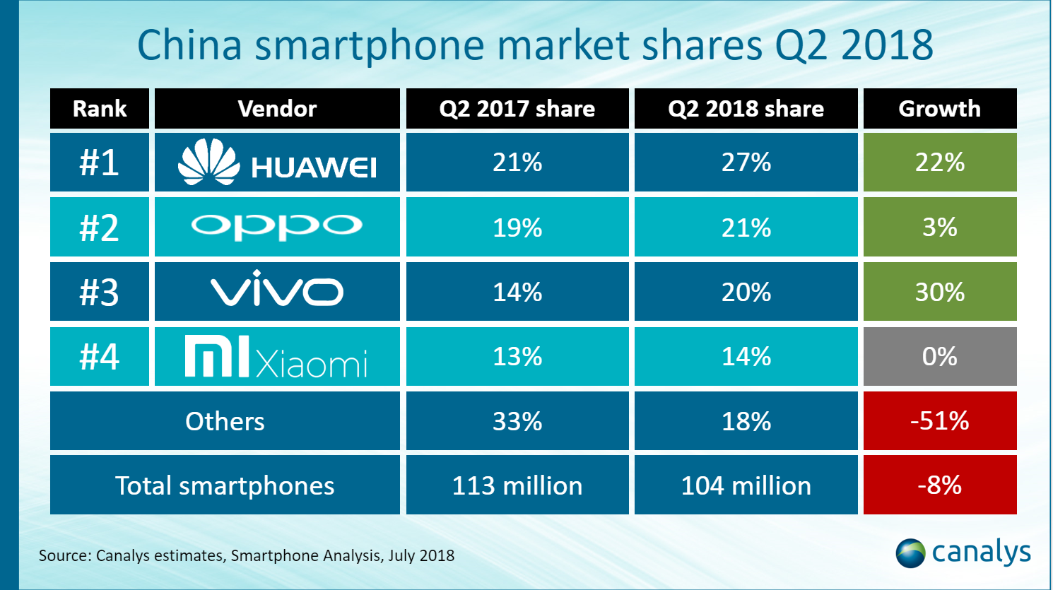 Canalys公布中国Q2手机出货量：华为第一，小米0增长
