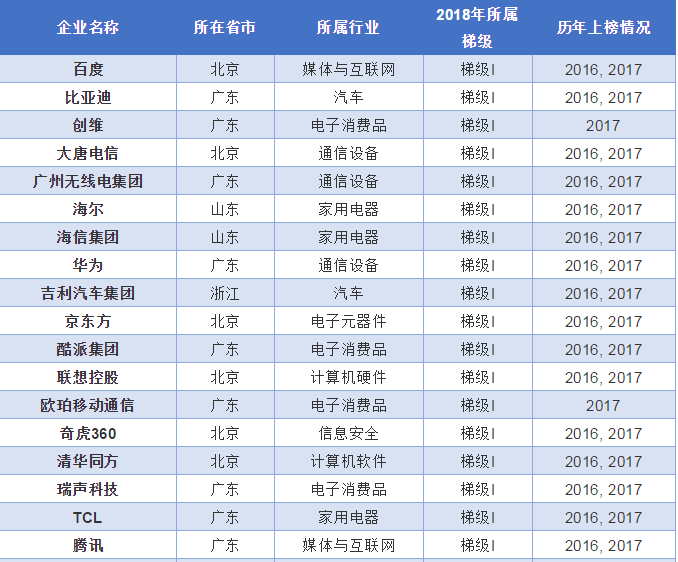 360入选《2018年中国大陆创新企业百强》