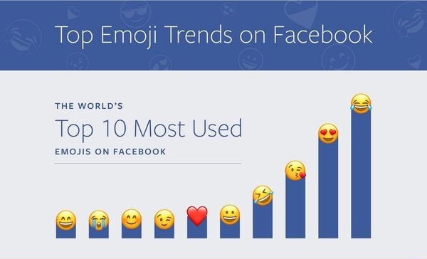Facebook发布Emoji表情排行榜：“笑哭”荣登榜首