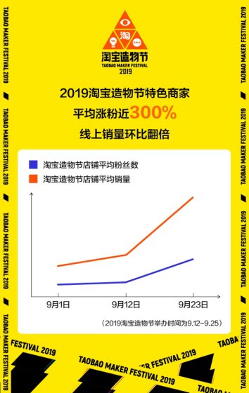 淘宝造物节：特色商家平均涨粉近300%，线上销量环比翻番