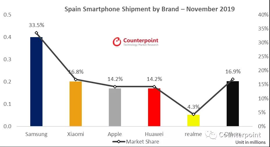 Counterpoint：三星、小米、苹果、华为、realme排名11月西班牙智能手机市场份额前五