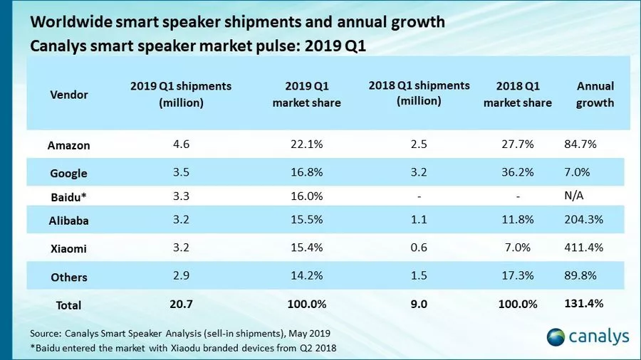 中国成为全球最大的智能音箱市场，市场份额占 51%