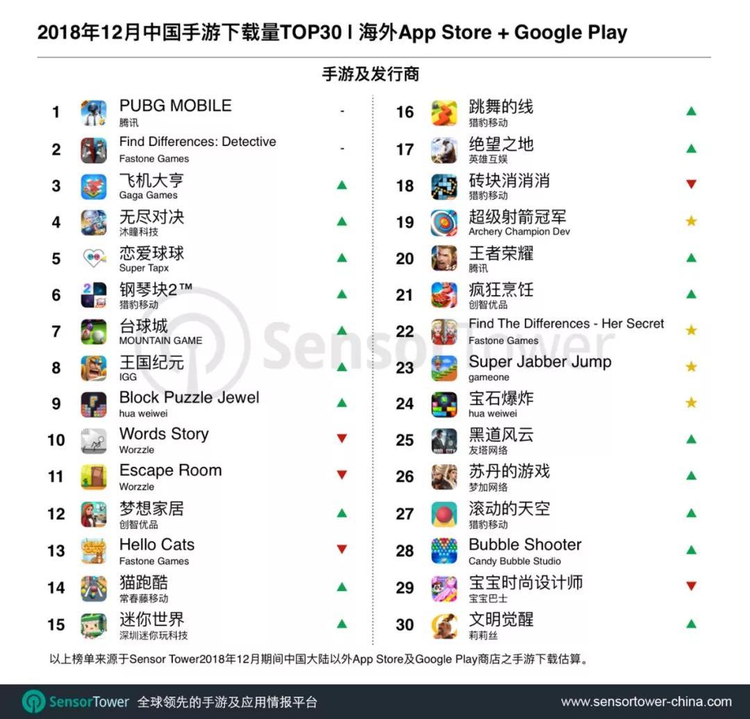 Sensor Tower：《PUBG Mobile》成为2018年12月中国手游海外下载量冠军