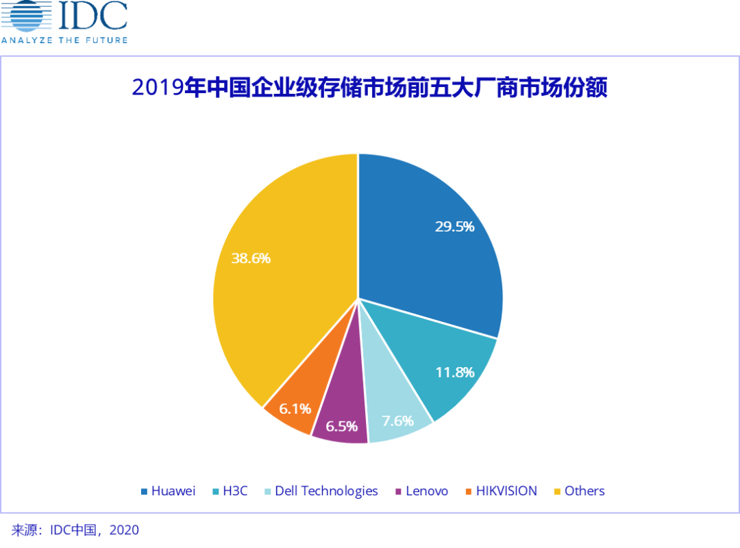 IDC：华为在2019年的企业级存储市场出货份额排名第一