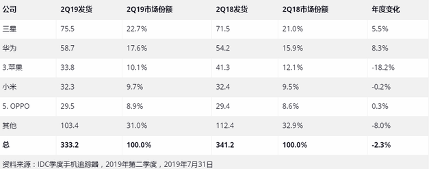 IDC：第二季度全球智能手机出货量同比下降2.3%