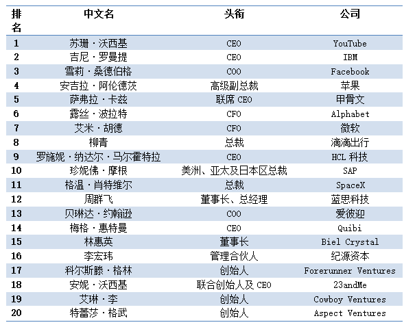 福布斯发布年度科技行业最具影响力女性榜：柳青、李宏玮上榜