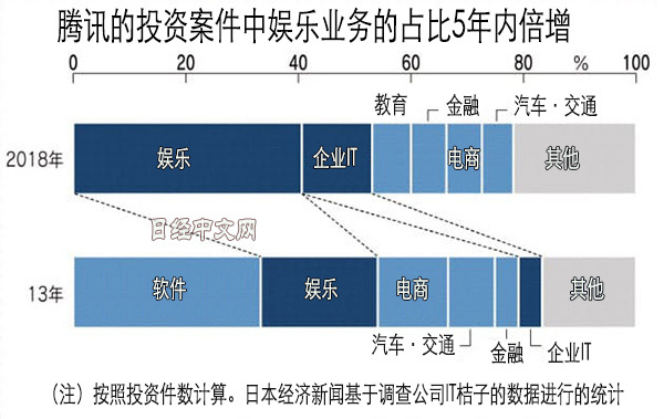 腾讯向娱乐业务集中投资，2018年投资案件娱乐相关企业占四成