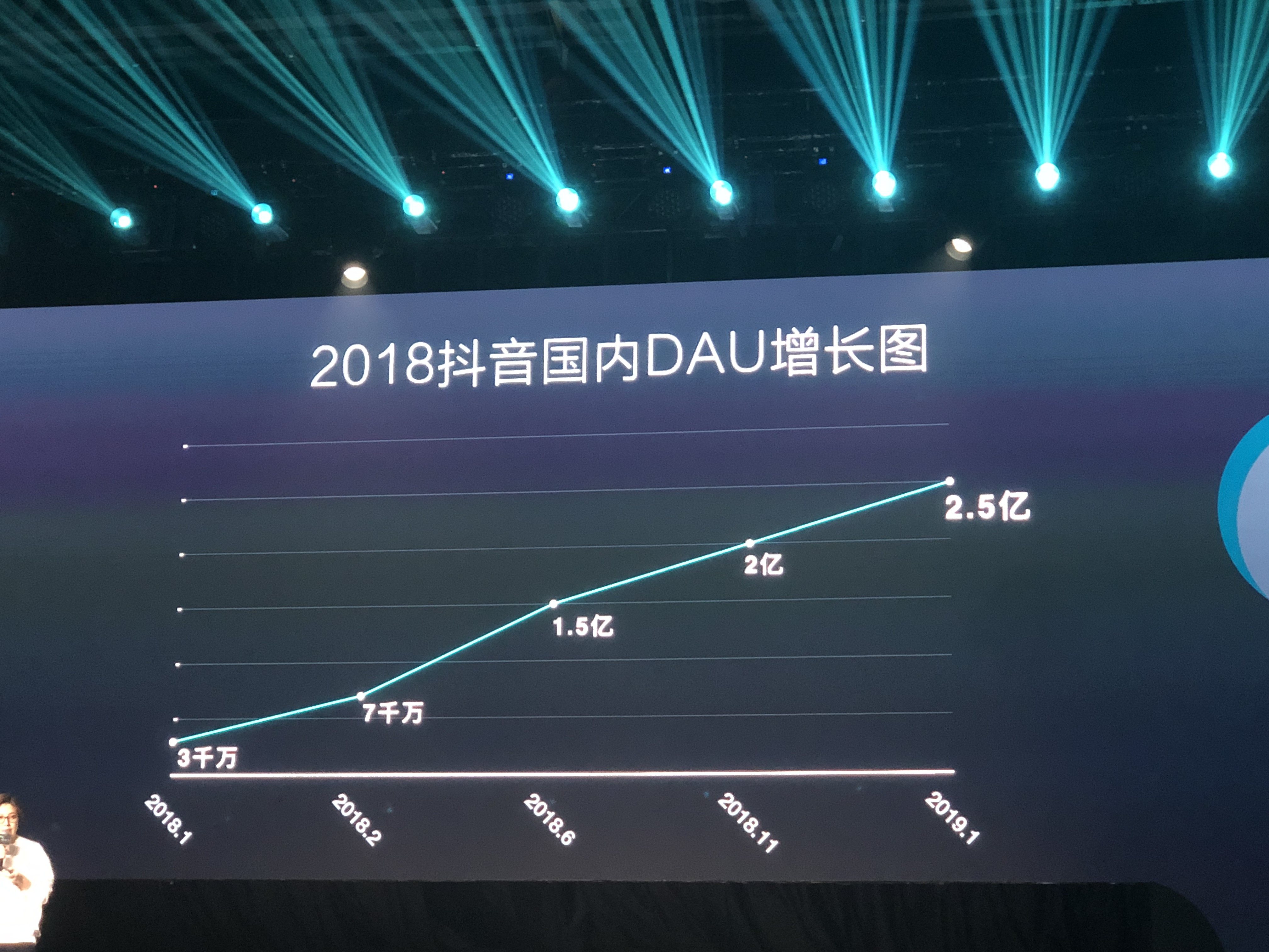 抖音：日活突破2.5亿，月活突破5亿