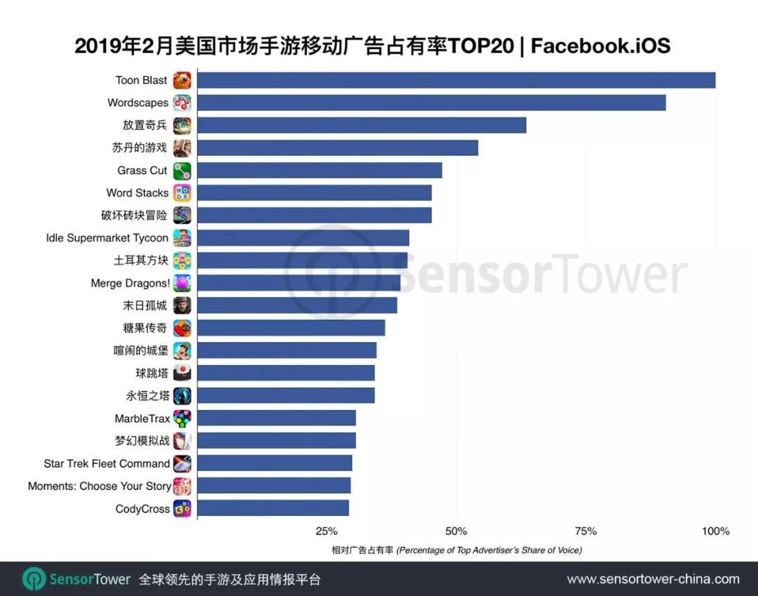 Sensor Tower：2月Facebook手游买量Top20，中国手游占5席
