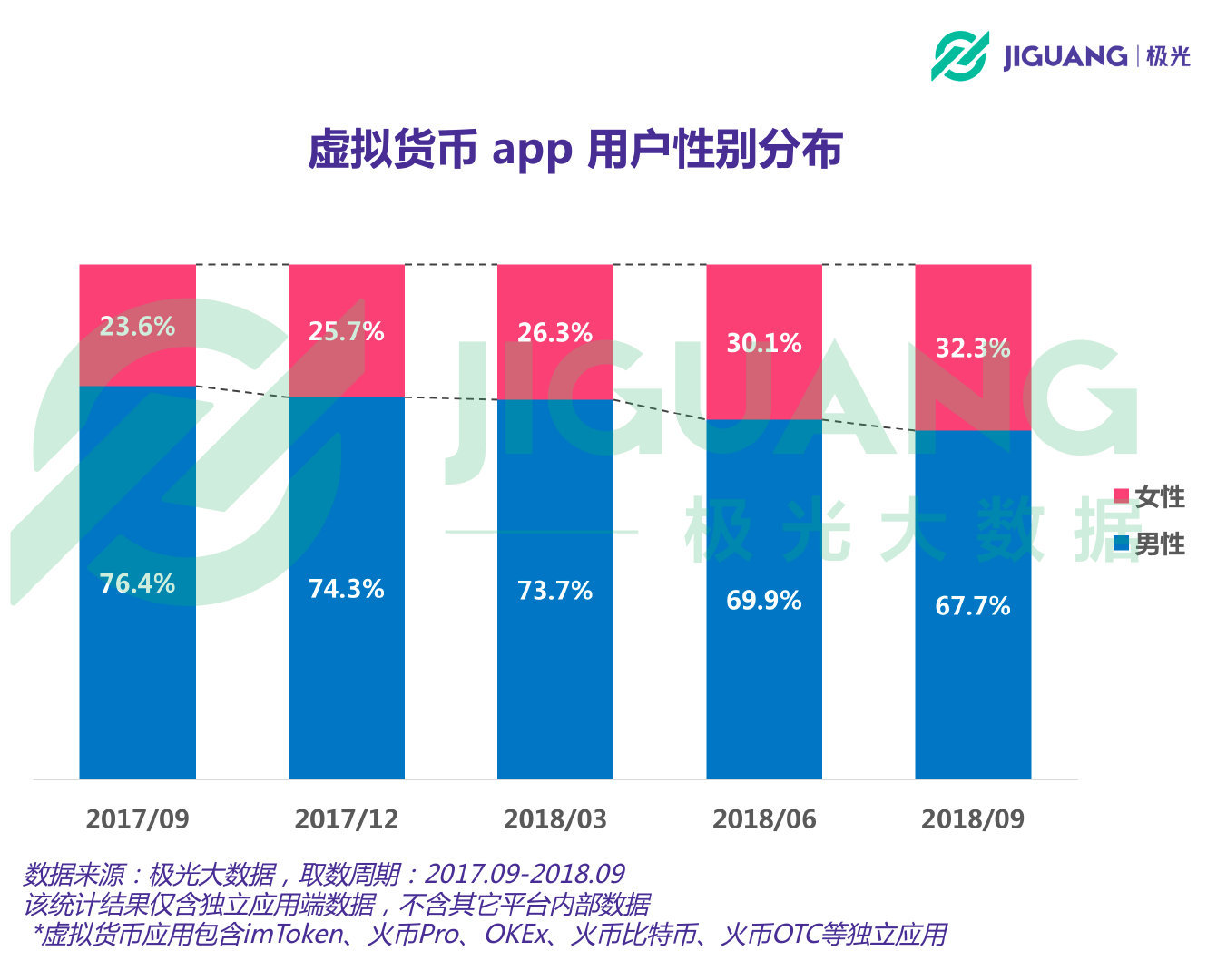 极光大数据：虚拟货币应用中女性用户占比为32.3%， 女性占比逐季提升