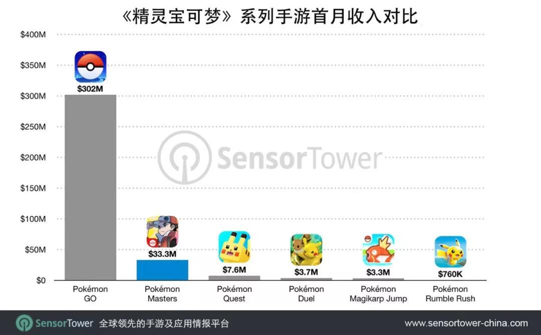Sensor Tower：《宝可梦大师》上市首月全球收入3300万美元