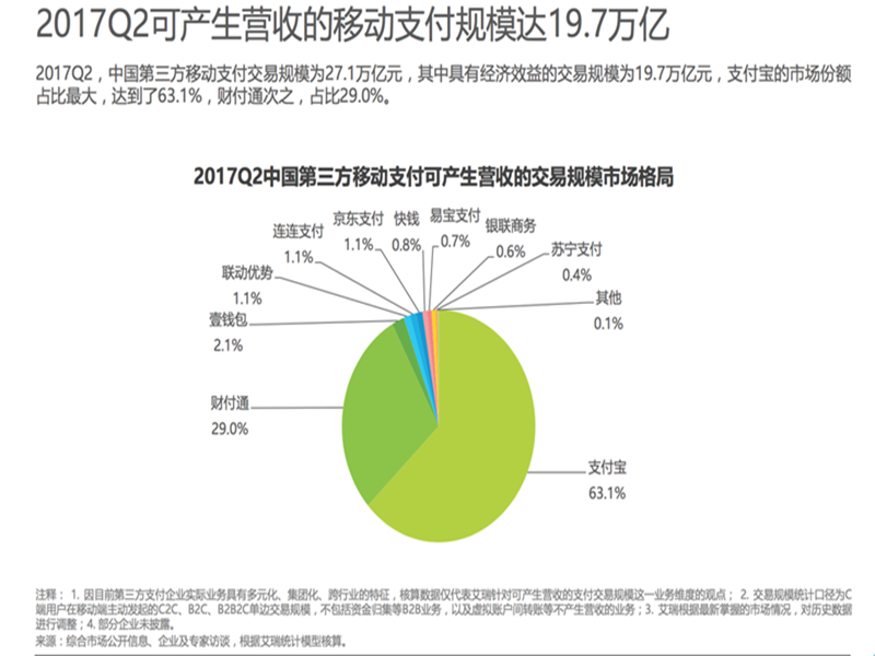 艾瑞公布移动支付市场份额 支付宝微信一升一降