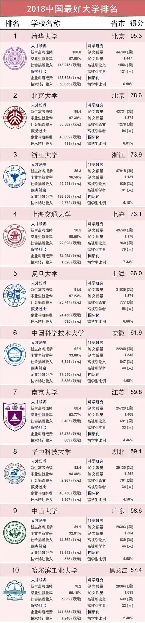 2018中国最好大学排名 清北浙大位列三甲