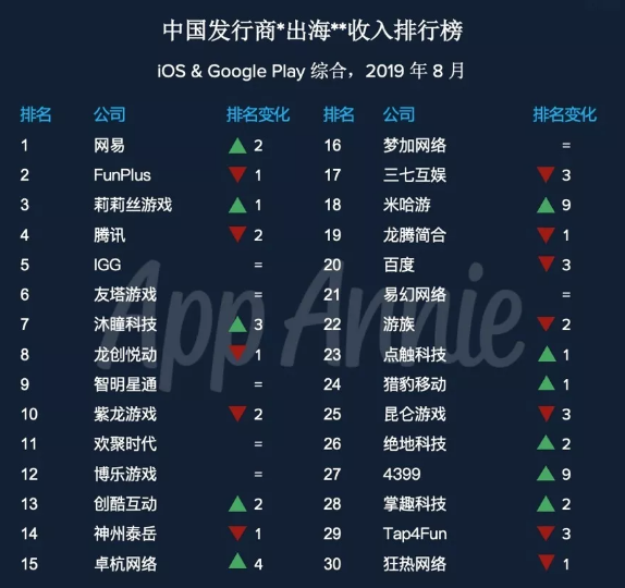 App Annie 8月中国出海发行商收入排行榜：网易、FunPlus、莉莉丝排名前三