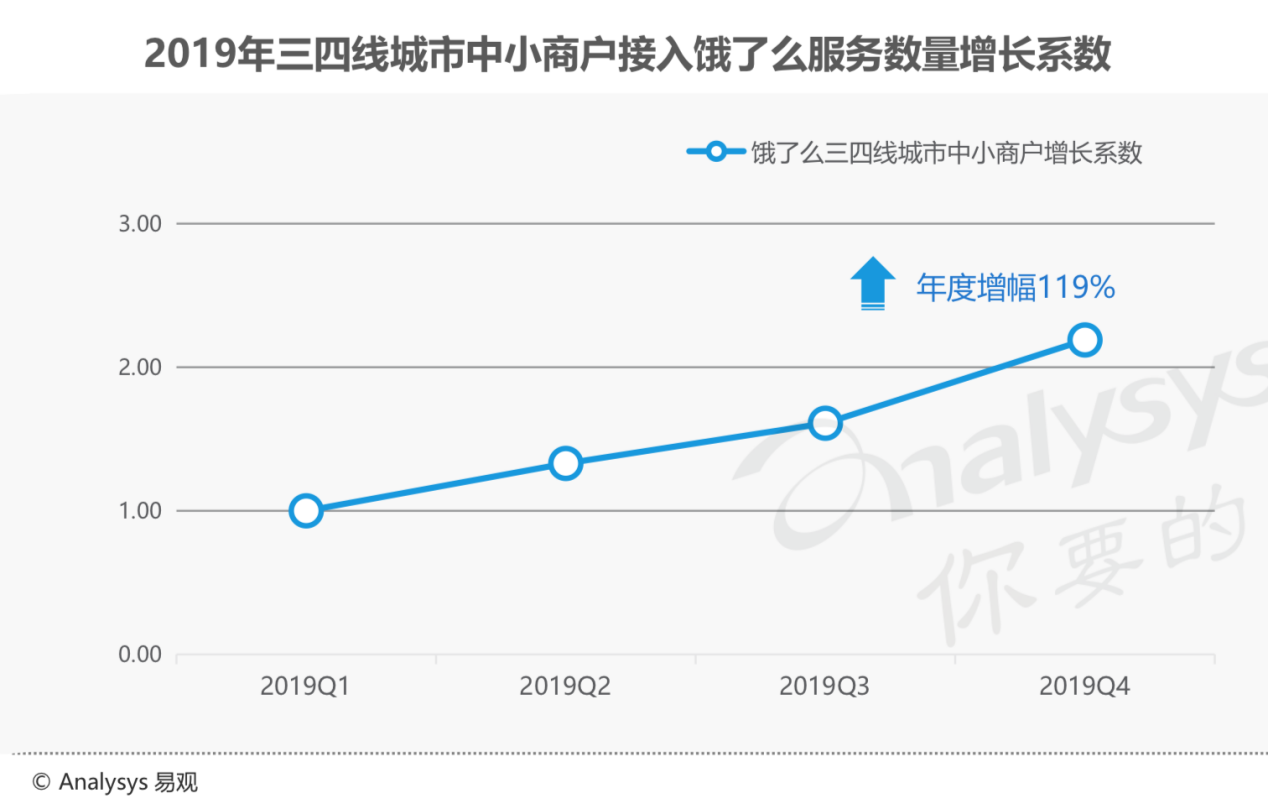 易观：2019全年互联网餐饮外卖交易规模超7274亿元