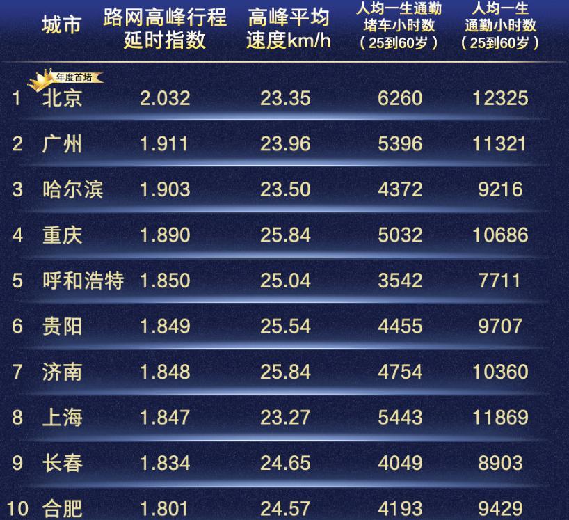 高德地图年度交通报告：2018年是近四年拥堵程度最低一年