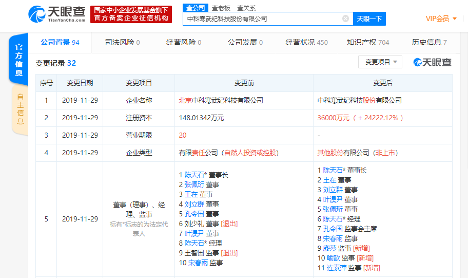 寒武纪注册资本新增至3.6亿人民币，增幅达约24222%