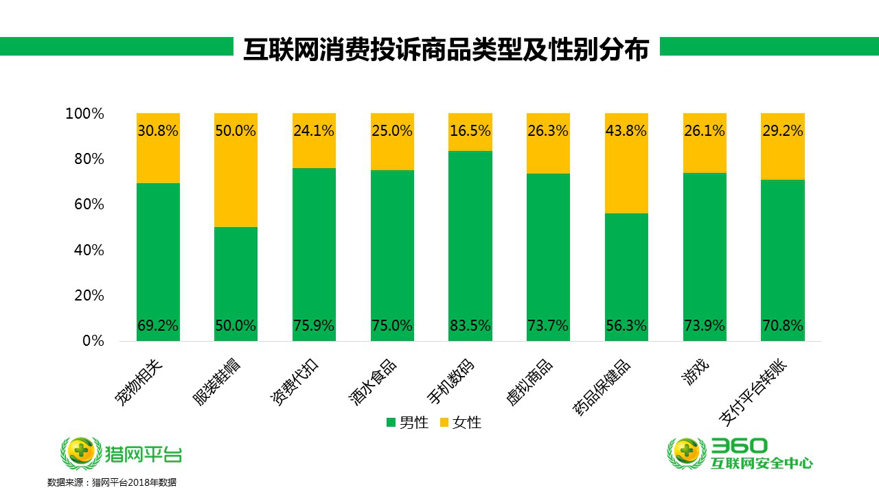360发布315互联网消费投诉报告：2018年网络消费投诉中，男性用户占7成
