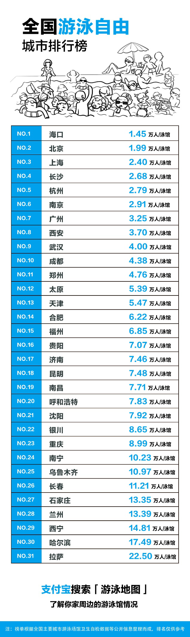 支付宝发布全国游泳自由排行榜：海口每1.45万人一家游泳场馆排第一