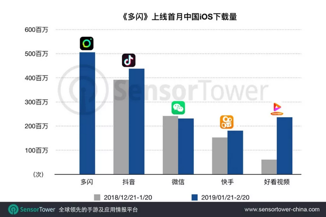 SensorTower：“多闪”上线首月，iOS下载量超过500万