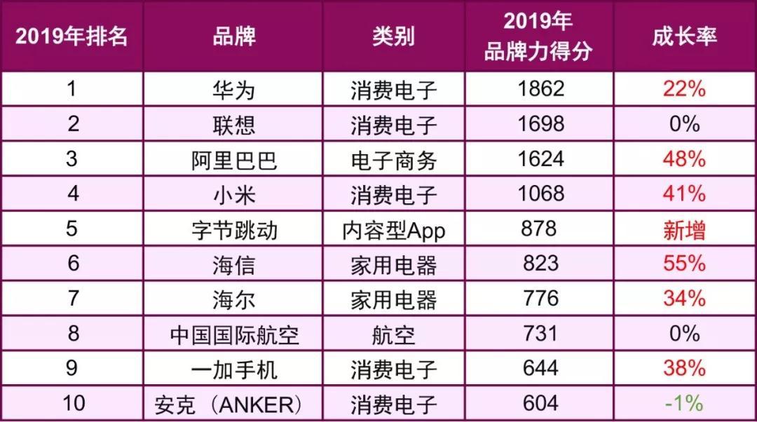 2019年BrandZ中国出海品牌50强：华为、联想、阿里、小米、字节跳动前五