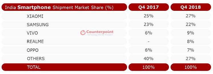 Counterpoint：2018年印度手机出货量突破3.3亿，增长11%