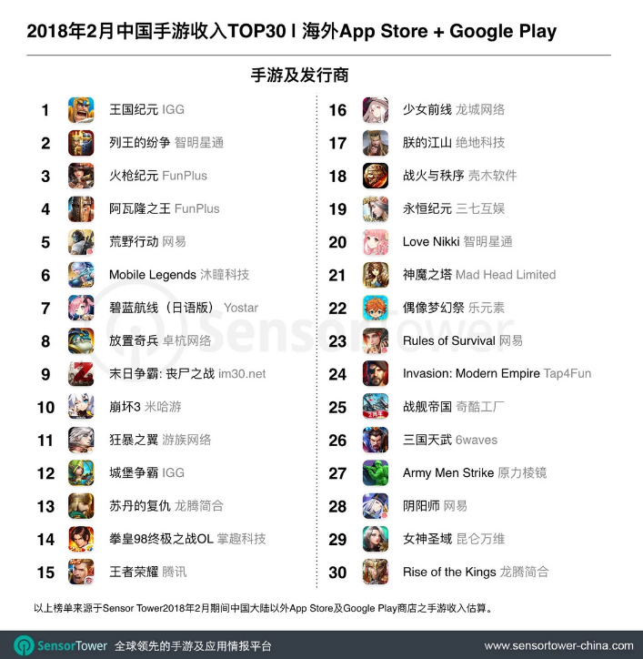 2018年2月出海中国手游TOP30：《火枪纪元》首次打入前三，网易两款吃鸡手游吸金量大增