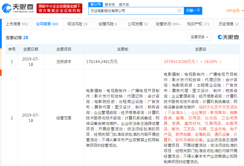 万达电影注册资本增加超3亿，经营范围新增化妆品、服装销售等