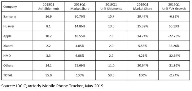 IDC：2019Q1 欧洲智能手机市场出货量下跌2.74%，华为、小米逆势增长