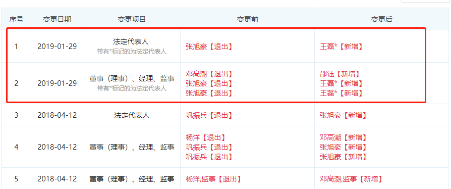 蜂鸟众包法人代表变更：张旭豪退出，王磊接任