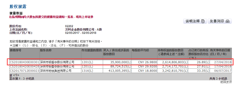 钜盛华在4月27日减持了3590万股万科A股