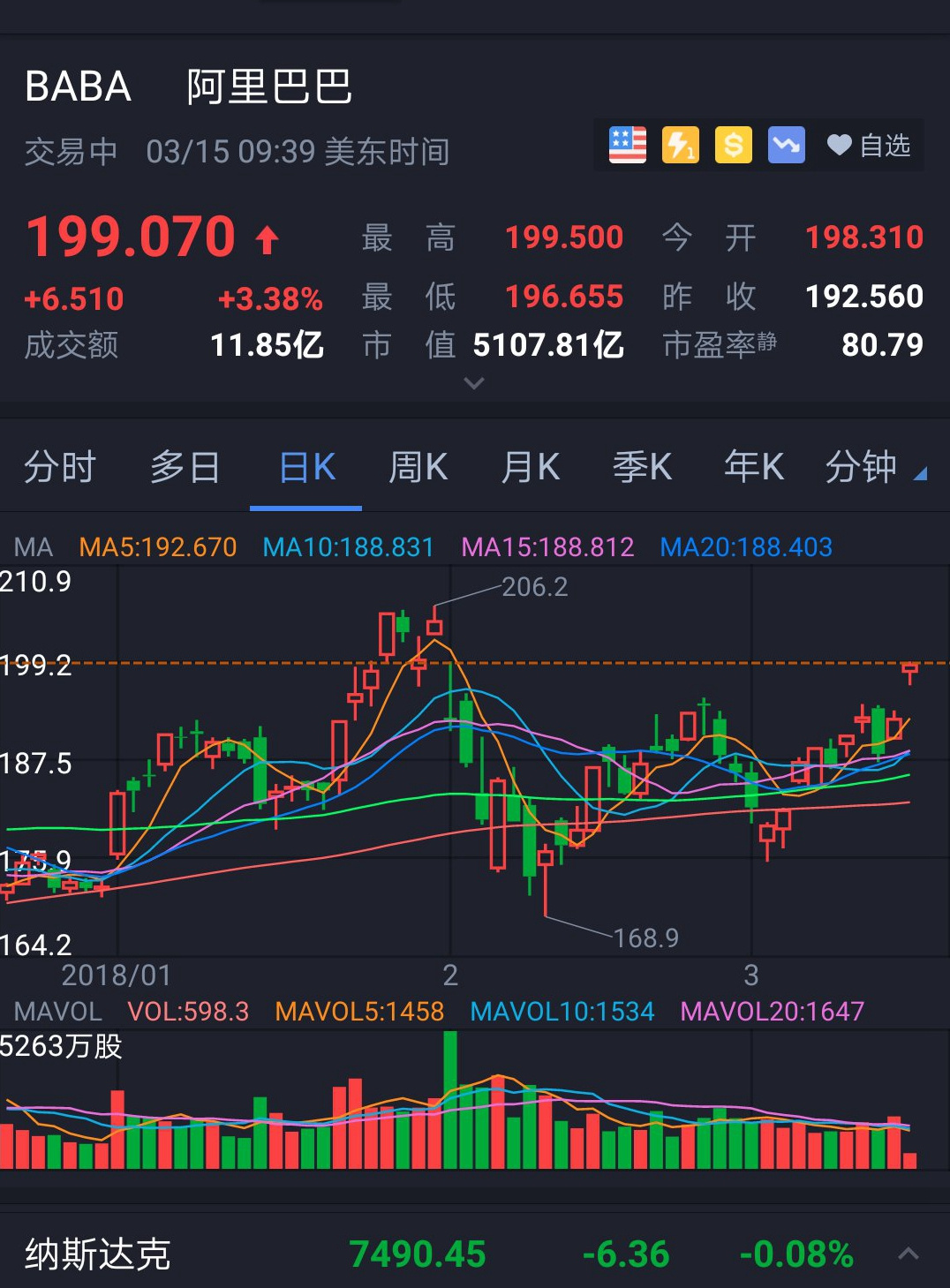 阿里巴巴涨超3%