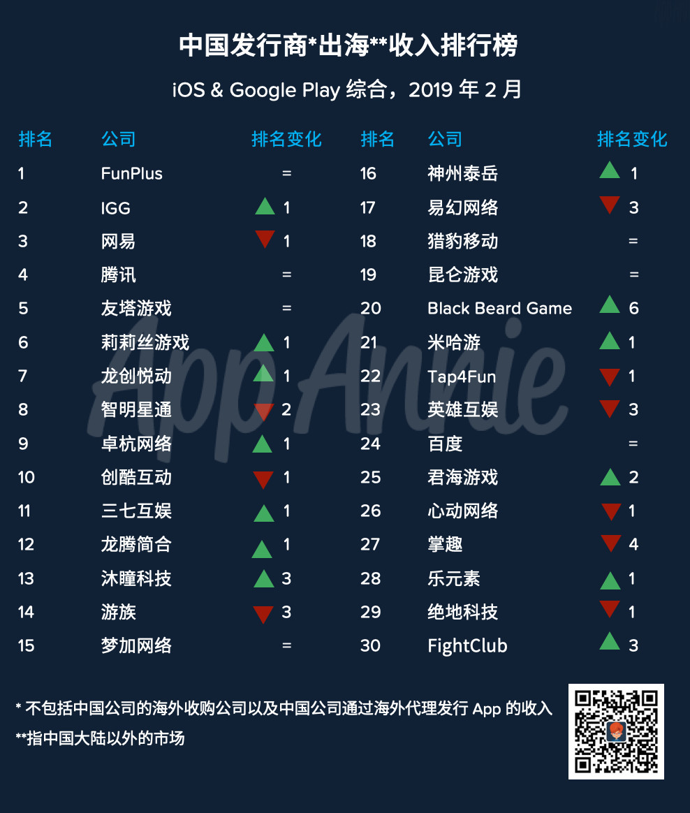 App Annie 2月中国出海发行商收入排行榜：FunPlus第一，腾讯第四